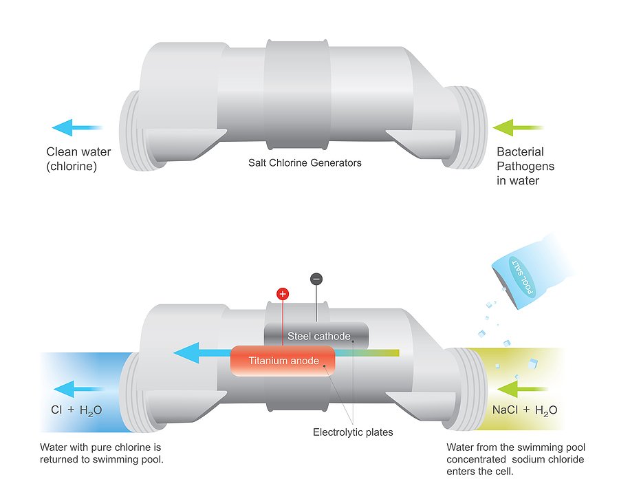 Salt Chlorine Generator